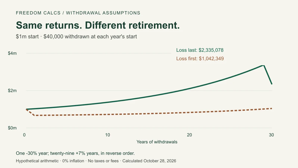 Thirty-year hypothetical withdrawals end at $1,042,349 with the loss first and $2,335,078 with the same loss last.