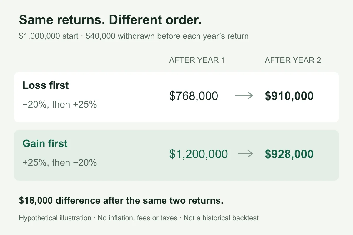 With $1 million and $40,000 withdrawn at each year's start, losing 20% then gaining 25% ends at $910,000; reversing returns ends at $928,000.