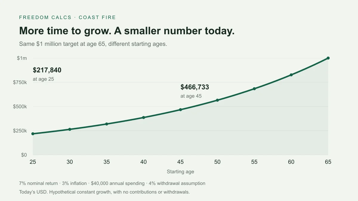 Hypothetical Coast FIRE thresholds rise from about $217,840 at age 25 to $1 million at age 65.